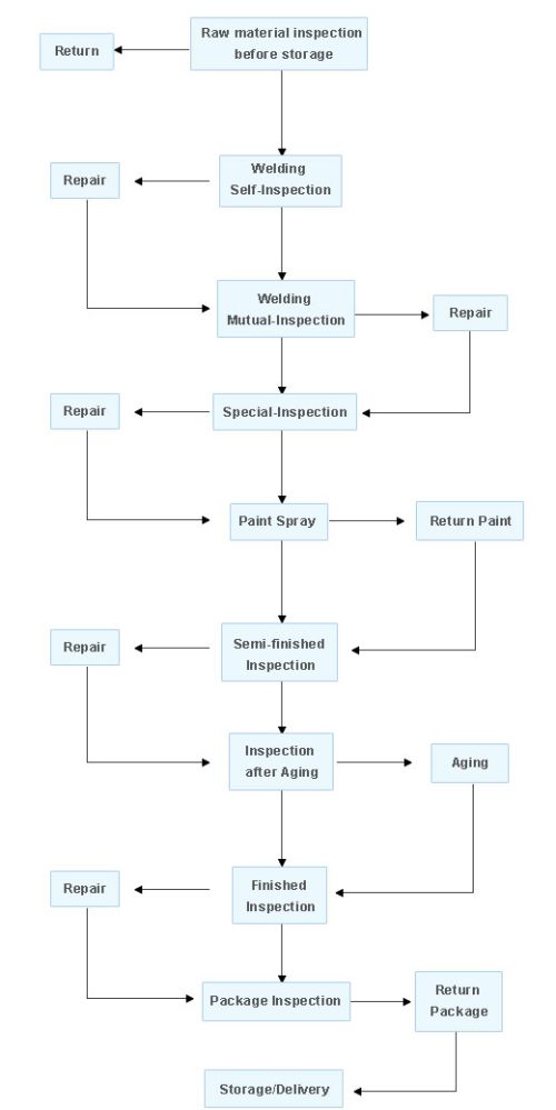 QC Department - Victory Traffic